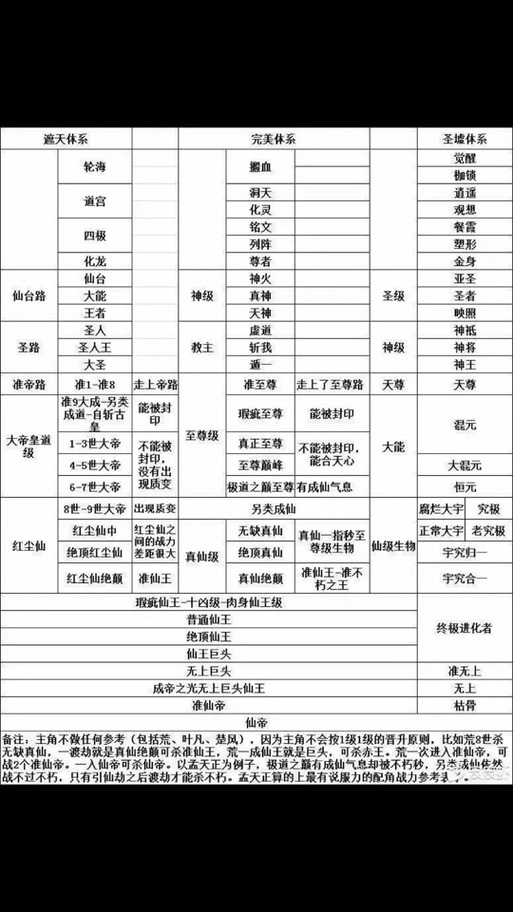 完美世界等级怎么划分