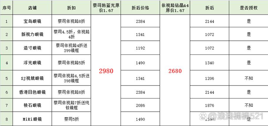 配眼镜一般需要多少钱