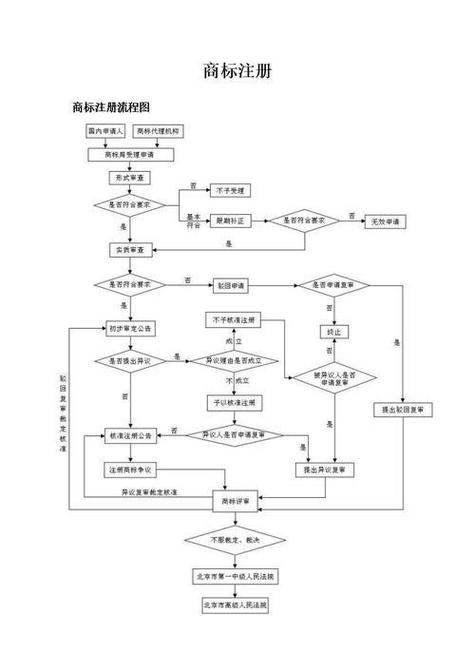 商标申请注册流程