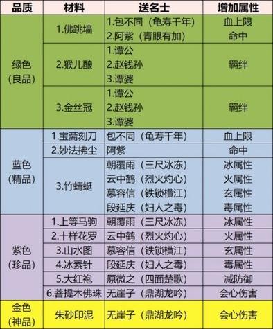 天龙八部怎么容易出极品手工