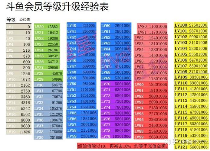 斗鱼1-150等级消费表