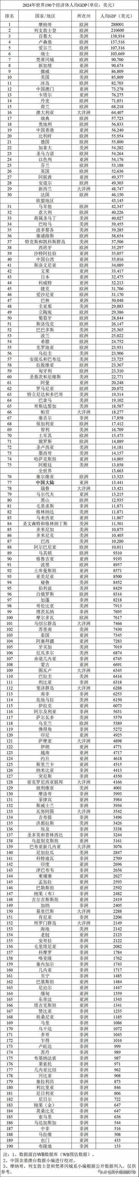 全球gdp城市排名