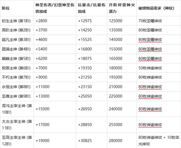 魔域怎么提升神等级兑换码游戏截图