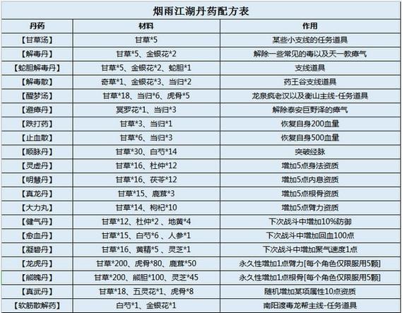 烟雨江湖真龙丹怎么炼