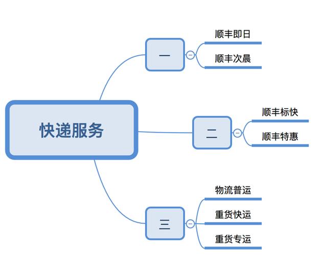 顺丰快递寄快递流程