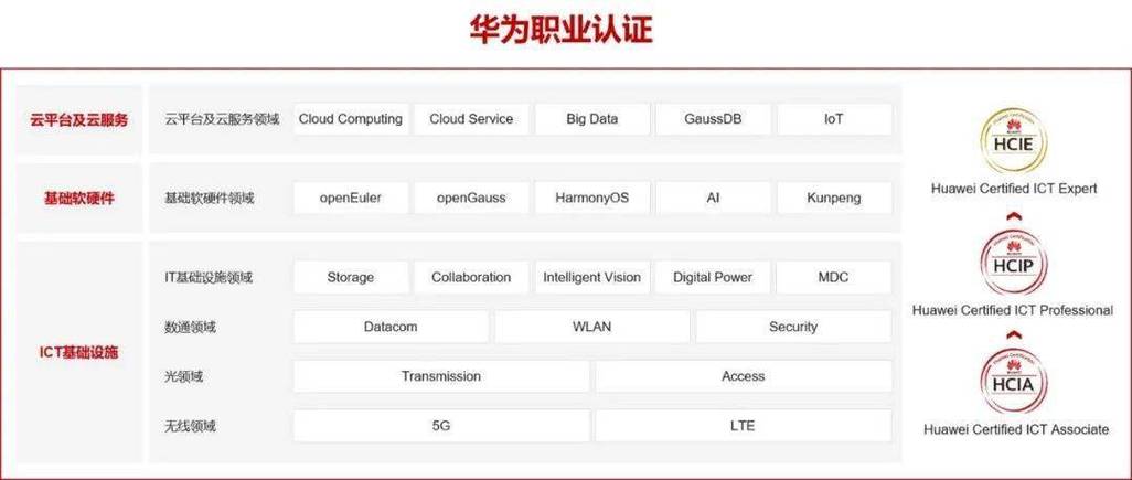 华为职业认证官网