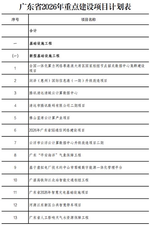 广元2026重点项目表