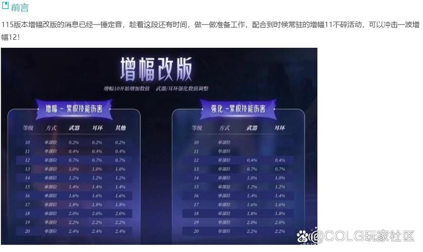地下城与勇士强化和增幅的区别