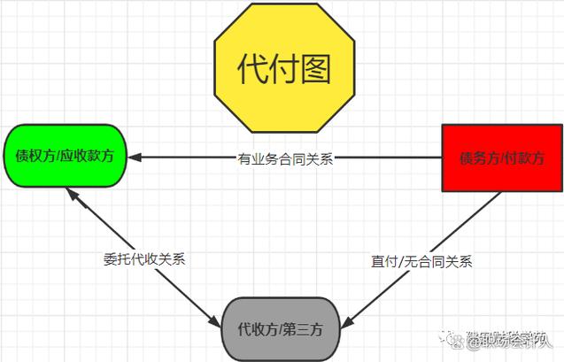 第三方代收代付业务