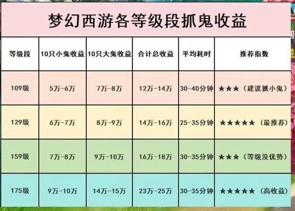 梦幻西游一天抓鬼多少次