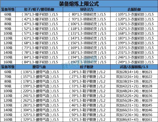 梦幻西游装备熔炼公式