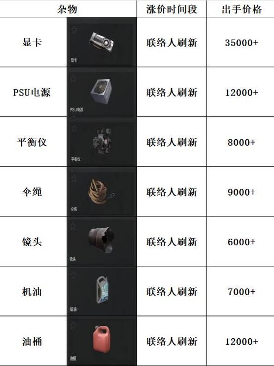 暗区突围物品价值表重制版游戏截图