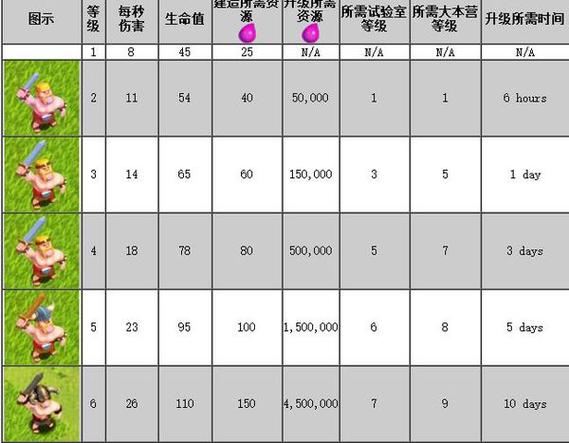 部落冲突兵种满级指令缩略图