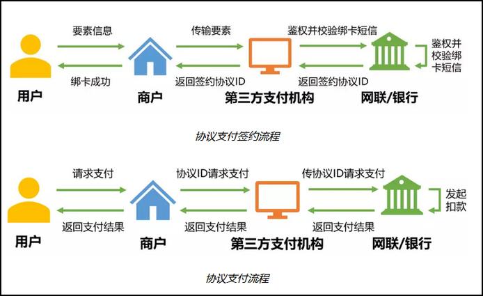 第三方支付代扣通道