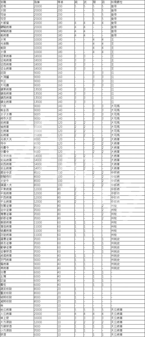 三国志战略版立国后的官职排列