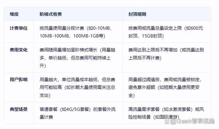 流量封顶规则的执行时间