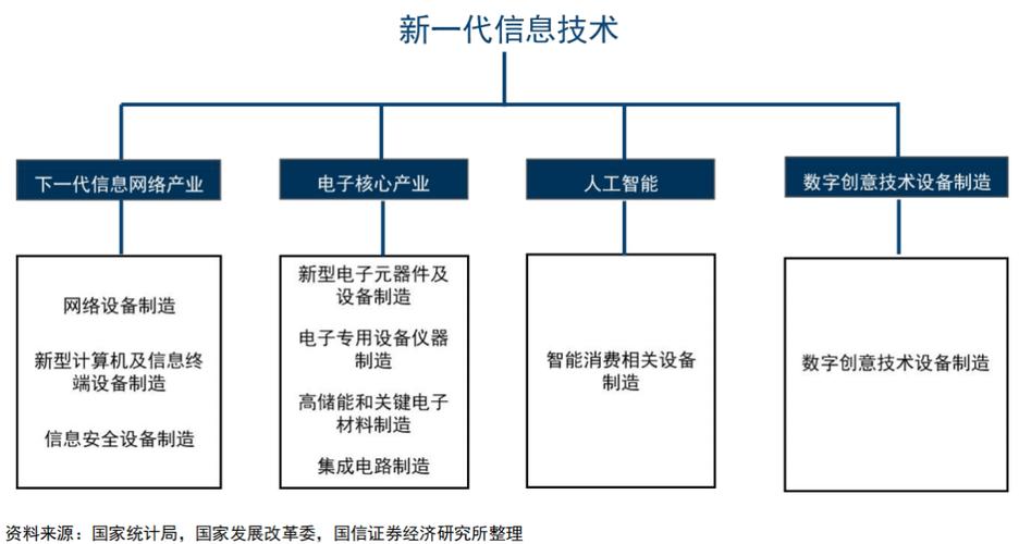 新一代信息技术产业链