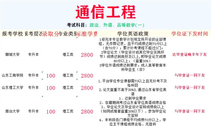 二本通信工程好就业吗