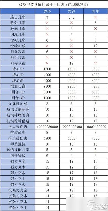 大话2衣服炼化属性表