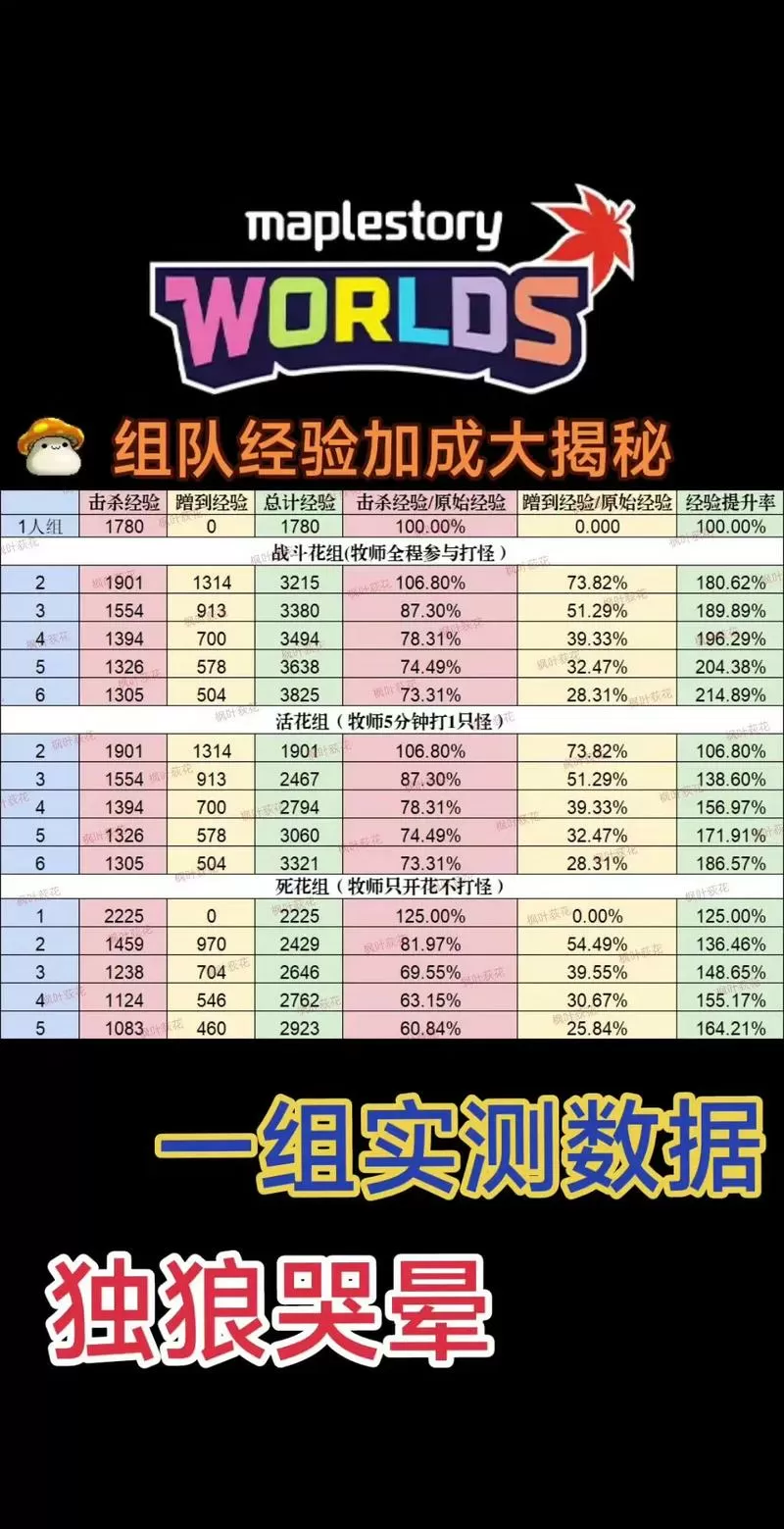 冒险岛079升级经验表